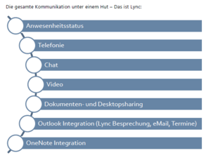 VIMESO Office Services: Individuelle Schulung Office 365, Lync Telefonie